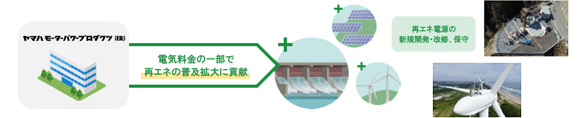 CO₂フリー電気（静岡Greenでんき）導入の図