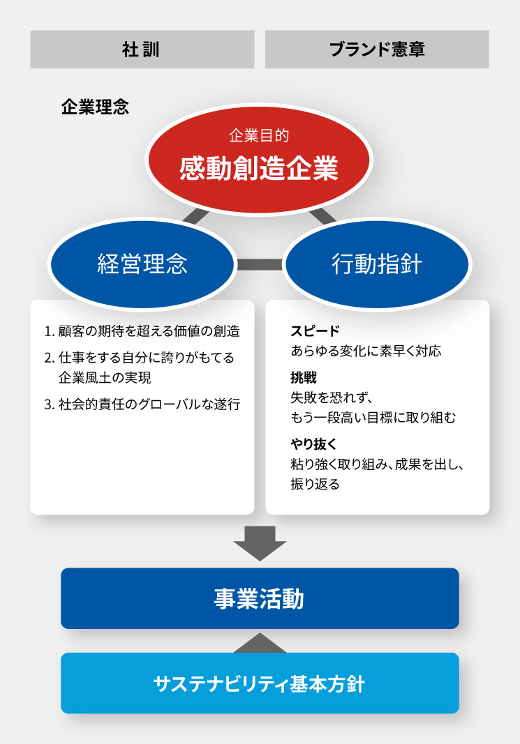 サステナビリティの考え方と基本方針