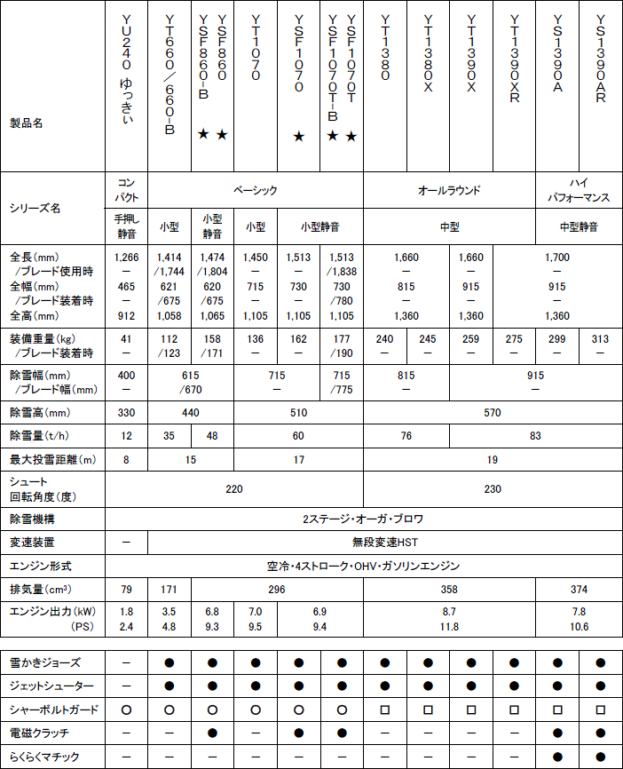 主要仕様諸元・主要装備